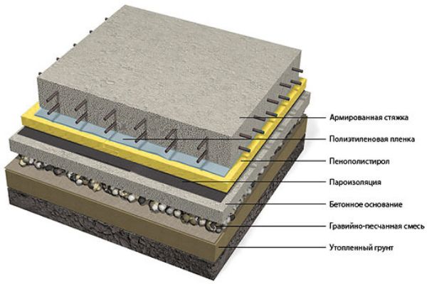 Заливка бетонного пола по грунту